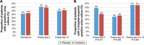 Figure 1 Proportion of patients with positive urine cultures.