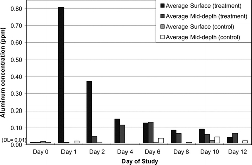 Figure 3 Average total aluminum in mg/L (ppm), as Al, in surface and mid-depth samples for treatment and controls from Newman Lake enclosure experiments.