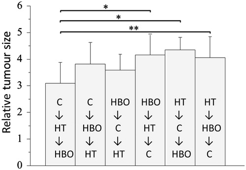 Figure 3. Among the different sequence schedules of the combined treatment consisting of carboplatin plus mild HT and HBO, the relative tumour size 12 days after starting the treatment was smaller for the sequence of carboplatin, mild HT and HBO than for any other sequence. C, carboplatin; HT, hyperthermia; HBO, hyperbaric oxygen. *p < 0.01, **p < 0.05.
