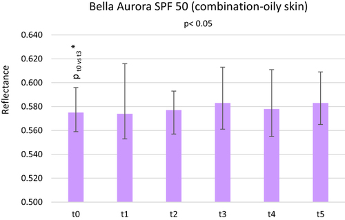 Figure 3 Skin reflectance at the wavelength of 700–1100 nm before applying Bella Aurora SPF 50 (combination-oily skin) cream (t0), immediately after its application (t1), after 20 minutes (t2), 1 hour (t3), 1.5 hours (t4) and 2 hours (t5). Box – median, whiskers – quartile range, *Statistically significant, p – level of significance.