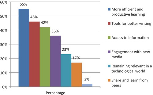 Figure 1. Themes reflected in posts and their percentages for each theme.