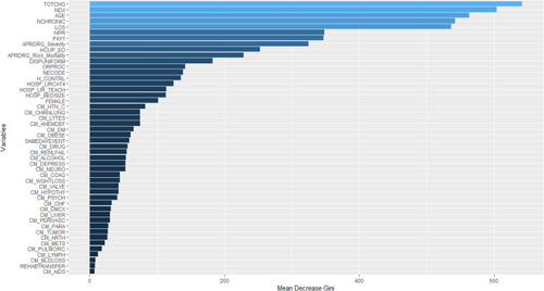 Figure 1 Important feature selection using random forest (The top eight features selected from random forest were used to build hospital readmissions risk prediction models. A higher “Mean Decrease in Gini” in x-axis indicates a higher purity (less noise, less bias) contributed by variable, and higher variable importance).