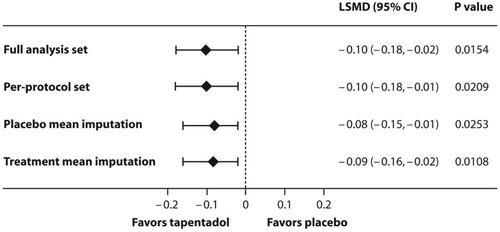 Figure 3 Least squares mean difference (95% CI) between the trial medications for the amount of supplemental opioid analgesic medication used within the first 24 hrs after intake of first trial medication.