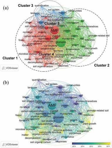 Figure 5. (a) Network and (b) overlay visualization map of co-occurrence keywords for GRSP research from 1998 to 2021. The colors in (a) represent different clusters, and the colors in (b) represent the average time of keyword occurrence.