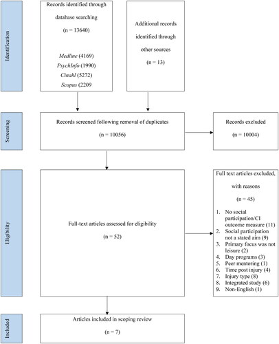 Figure 1. PRISMA/Search flow diagram.