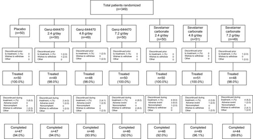 Figure 2 CONSORT diagram of patient disposition, all randomized patients.