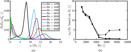 Figure 17. Numerical results: (a) cell averaged production rate as a function of x/Dh. The position where the production rate reaches a maximum is used to fix the virtual origin. (b) Virtual origins as a function of the cell Reynolds numbers. The solid line with circular markers correspond to values based on the production rate (Table 4), while the dashed line with triangular markers correspond to values with a fixed decay exponent.