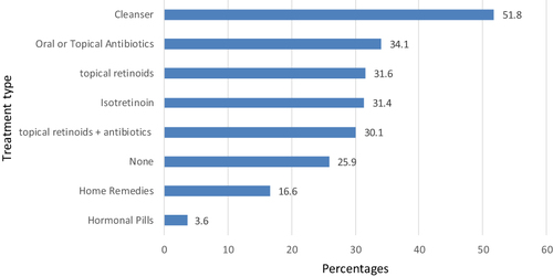 Figure 1 Medications and OTC Products Used Prior to Treatment N=548.