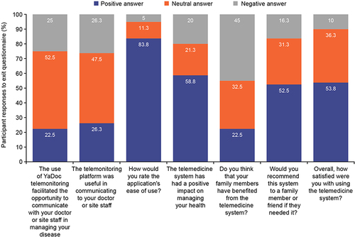 Figure 5 Participant acceptability of the YaDoc platform according to their exit questionnairesa. an=80 for each question.