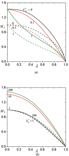 Figure 2. The normalized thermophoretic mobility of an aerosol sphere in a concentric spherical cavity versus the radius ratio for the case of , , and : (a) with as a parameter; (b) with as a parameter. The solid and dashed curves denote the temperature conditions of cavity specified by Equations (Equation4[4] ) and (Equation5[5] ) with and by Equation (Equation13[13] ), respectively.