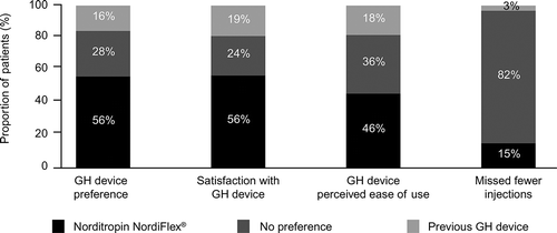Figure 2. Primary and secondary outcomes: GH device preference, satisfaction, perceived ease of use and missing fewer injections (N = 94) GH, growth hormone