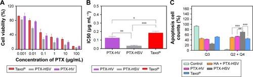 Figure 6 Cytotoxicity and apoptosis assay of A549 cells incubated with different PTX formulations. (A) Viability of A549 cells after incubation with Taxol®, PTX-HSV, and PTX-HV after 48 hours. Data are represented as mean ± SD (n=5). (B) IC50 values (μg mL−1) of Taxol®, PTX-HSV nanoparticles, HV nanoparticles against A549 cells. Data are expressed as the mean ± SD (n=3). (C) Apoptotic results induced by Taxol®, PTX-HSV, PTX-HV with or without free HA against A549 cells for 48 hours at 37°C. Q3 quadrant represents viable cells, Q2 quadrant represents apoptotic plus necrotic cells, and Q4 quadrant represents early apoptotic cells. Data are expressed as the mean ± SD (n=3). *p<0.05. **p<0.01. ***p<0.001.Abbreviations: HA, hyaluronic acid; PTX, paclitaxel; HSV, redox-sensitive hyaluronic acid-vitamin E succinate; HV, redox-insensitive hyaluronic acid-vitamin E succinate.