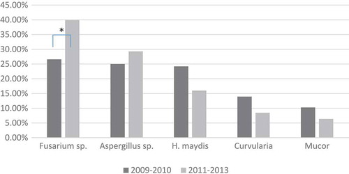 Figure 2. Time trend of fungi most frequently associated with keratitis, Southern China. To evaluate temporal trends in prevalence of organisms detected, data were divided into two periods, 2009–2010 and 2011–2013. Chi-square analysis revealed a significant change in the percentage of the five most frequent fungi between these two periods (χCitation2 = 23.490, p = 0.001). Post hoc analysis revealed a significant increase of Fusarium species, from 26.58% in 2009–2010 to 39.88% in 2011–2013 (p < 0.001). *p < 0.05; H, Helminthosporium.