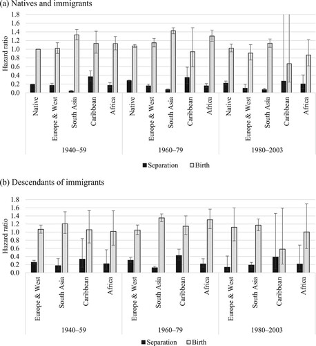 Figure 7 Outcomes for married women: relative risks of separation and childbirth in the UK by migrant origin and birth cohort for (a) native and immigrant women and (b) descendantsNotes: Whiskers indicate 95 per cent confidence intervals compared with the reference category (the risk of native women born between 1940 and 1959 having a child).Source: As for Figure 2.