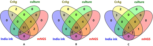 Figure 2 The Venn diagram of results of metagenomic next-generation sequencing (mNGS) and conventional tests [including India ink, cryptococcal antigen (CrAg) testing, and culture] in central nervous system cryptococcosis. Figure (A) depicts the results of all 25 CSF samples, Figure (B) shows the results of 15 CSF samples collected before antifungal drug exposure, and Figure (C) depicts the results of 10 samples collected after antifungal drug exposure.