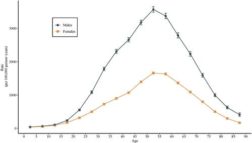 Figure 3 Longitudinal age curves of urolithiasis incidence in China. Fitted longitudinal age-specific rates of urolithiasis incidence (per 100,000 person-years) and the corresponding 95% confidence intervals (some of them were too narrow to show in the figure).
