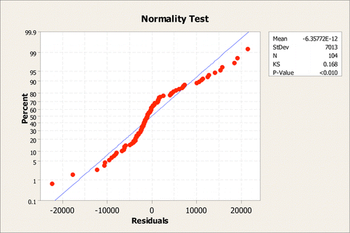 Figure 5: Normal Probability Plot of Residuals When Fitting by a Line