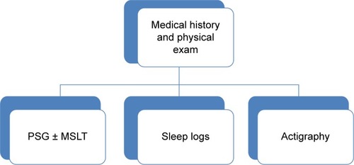 Figure 1 Diagnosis of sleep disturbances.