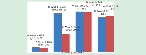 Figure 1. The histogram explains the efficacy of Sideral® Forte showing a mean increase of Hb levels of 1.26 g/dl (9.96–11.22 g/dl, p = 0.0309), ferritin levels of 49.946 ng/mL (42.839–92.785 ng/ml, p = 0.2105), of sO2 of 1.1% (95.2–96.3%, p = 0.3365) and a mean decrease of HR of −2 (85.4–83,4 HR, p = 0.3843).