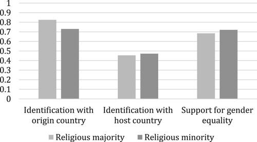 Figure 1. Mean identification and support for gender equality among religious majority-migrants and religious minority-migrants (N = 1,587).