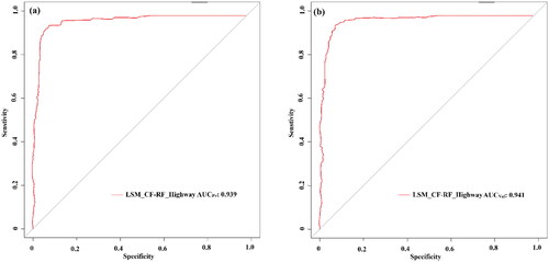 Figure 5. ROC curves and AUC values for CF-RF model.