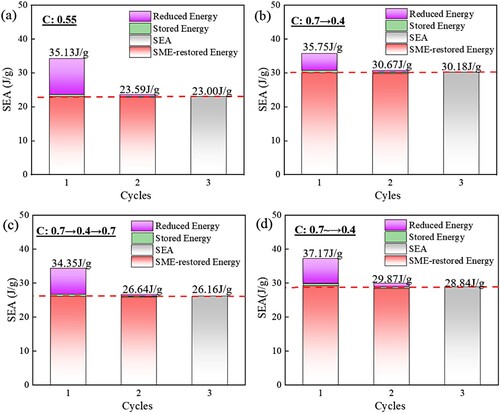 Figure 14. Energy absorption of diamond metamaterials under each compression-shape memory cycle (a) C: 0.55, (b) C: 0.7→0.4, (c) C: 0.7→0.4→0.7 and (d) C: 0.7∼→0.4.