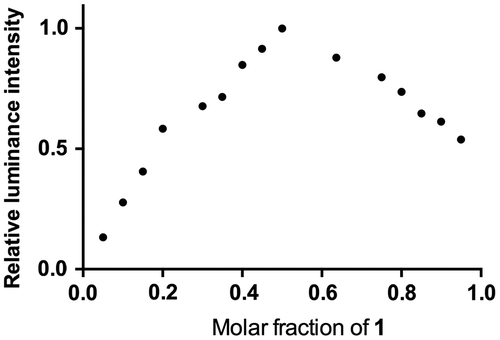 Figure 5. Job’s plot of both 1 and GSH in DMSO:HEPES 9:1 (10 mM, pH = 7.0). Total concentration 5 μM, emission measured at 587 nm.