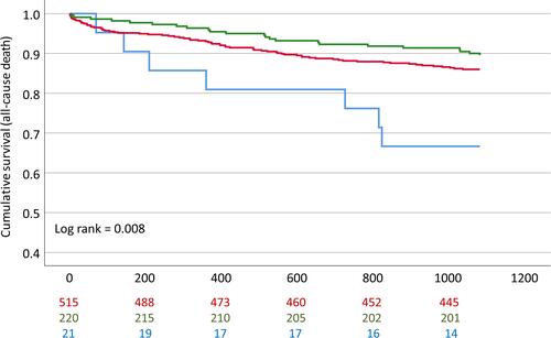 Figure 1 Cumulative event-free survival for all-cause mortality stratified according to rs10985126 allele frequency. Red: Hc major allele; Green: Heterozygotes; Blue: HC minor allele.