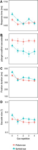 Figure 8. Results of Experiment 4, with (A) average search RTs, (B) average proportion of saccades towards target cues, (C) average duration of fixations on target cues, and (D) average saccade size towards the target cue. Error bars represent the standard error of the mean (SEM) for within-subject variables (Cousineau, Citation2005; Morey, Citation2008).