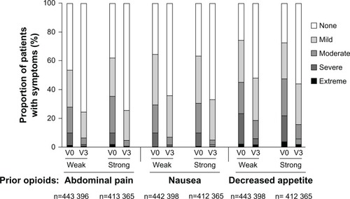 Figure 4 Frequency and severity of patient-reported complaints of abdominal pain, nausea, and decreased appetite at V0 and at V3.