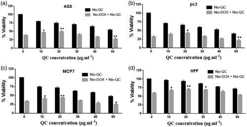 Figure 15. Comparison between cytotoxicity of 0.156 µg ml−1 Nio-DOX alone and combined with different concentrations of Nio-QC for 72 h (a) AGS; (b) PC3; (c) MCF7; and (d) HFF.