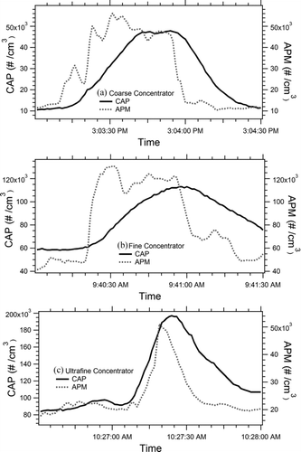 FIG. 9 Capability of the concentrators to capture transient events. Note: CAP, concentrated ambient particulate; APM, ambient particulate matter.