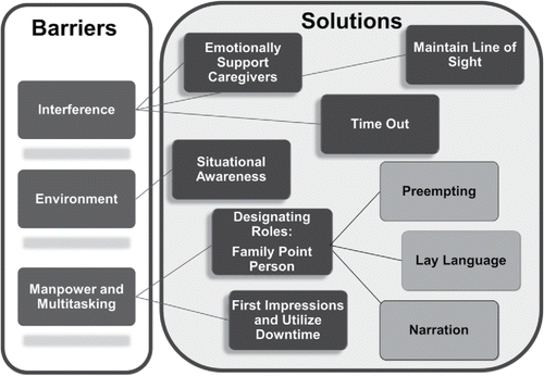 Figure 1. Conceptual framework of barriers and strategies to facilitate PFCC.
