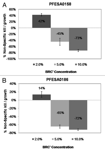 Figure 1. Enhanced non-specific killing with increasing complement concentration in OPA. (A) PFESA0158 and (B) PFESA0186 strains were incubated with either 2%, 5% or 10% complement plus HL60 cells at 37°C for 60 min. Negative and positive percentage in the bar graphs denotes kill and growth, respectively The surviving bacteria were counted using a CTL immunospot® reader. Percent kill/growth was calculated by comparing the bacterial counts at T0 (input) and at 60 min post-phagocytosis incubation step. Each bar is average of four independent experiments ± standard deviation.