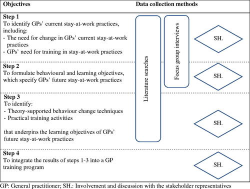 Figure 1. Objectives of Intervention Mapping steps 1–4 and the data collection methods. GP: General practitioner; SH.: Involvement and discussion with the stakeholder representatives.