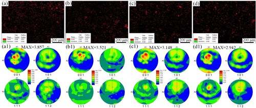Figure 9. EBSD diagram of 2319Al deposited samples microstructure：(a-d) CuAl2 phase with 0.3-1.2 wt.% TiB2 particles, (a1-d1) PF of CuAl2 phase with 0.3-1.2 wt.% TiB2 particles.