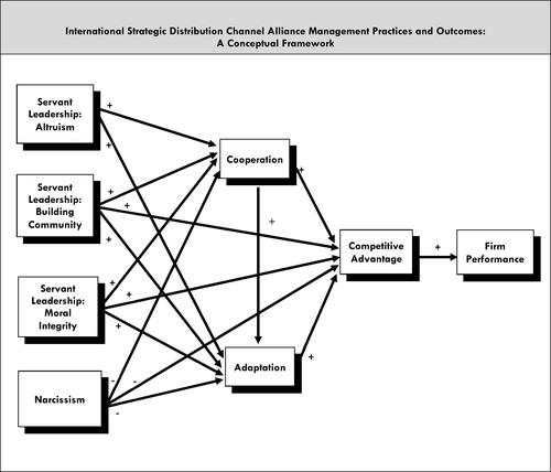 Figure 1. International strategic distribution channel alliance management practices and outcomes: a conceptual framework.