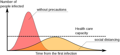 Figure 1. ‘COVID-19 health care limit’ by Johannes Kalliauer; https://de.wikipedia.org/wiki/Datei:COVID-19_Health_care_limit.svg; License: CC BY-SA 4.0.