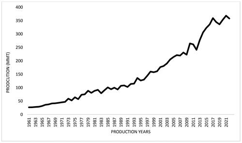 Figure 1. Demonstrates the pattern of soybean production from 1960 to 2022 (Ritchie and Roser Citation2021; USDA Citation2023c).