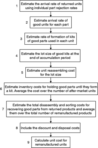 Figure 3 Computation process for unit cost of an after-market product.