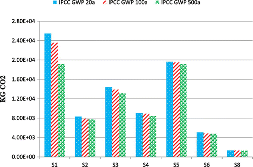 Figure 6. LCIA IPCC GWP scenario analysis results.