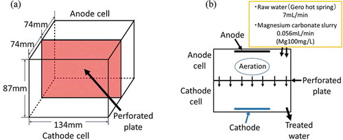 Figure 2. (a) Electrolysis reactor (b) Top view of the reactor