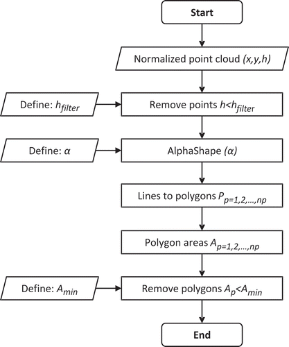 Figure 2. The processing scheme for tree crown delineation from the ALS point cloud.