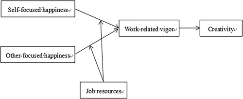 Figure 1 Theoretical Model.