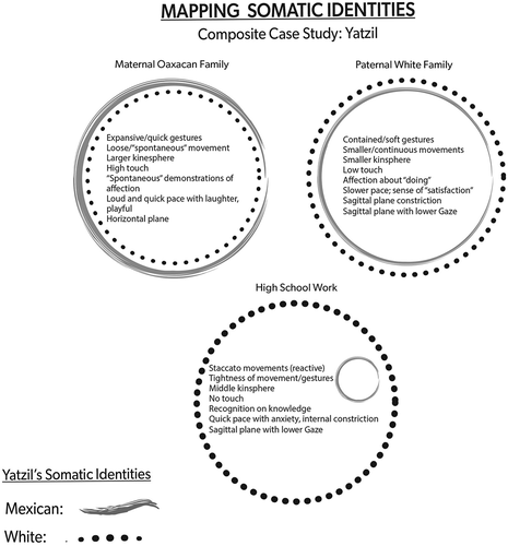 Figure 1. Mapping somatic identities