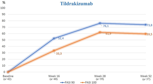 Figure 1 Rates of PASI90 and PASI100 responses achieved during tildrakizumab treatment.