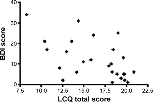 Figure 2 The relationship between cough-specific quality of life and depression level.Abbreviations: LCQ, Leicester Cough Questionnaire; BDI, Beck Depression Inventory.