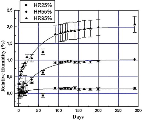Figure 7. Moisture absorption behavior of carbon fiber/epoxy composites at different relative humidity atmospheres[Citation93].
