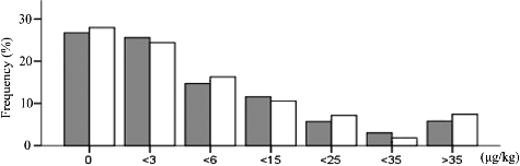 Figure 1. Distribution of α-terpineol content in the 61 grapevine accessions.