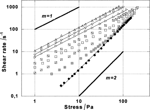 Shear rate versus stress at different temperatures for cholesteryl nonanoate (CN). Open symbols: triangles, for T=75, 72, 71.1°C (T > T N*–SmA+1°C), m=1; squares for T=70.9, 70.7, 70.5, 70.3°C (T N*–SmA<T < T N*–SmA+1°C), from m=1 (low stresses) to m=2 (higher stresses). Filled symbols: smectic phase, 70°C, m=2. To aid reading, bold lines with exact slopes corresponding to m=1 and m=2 are represented